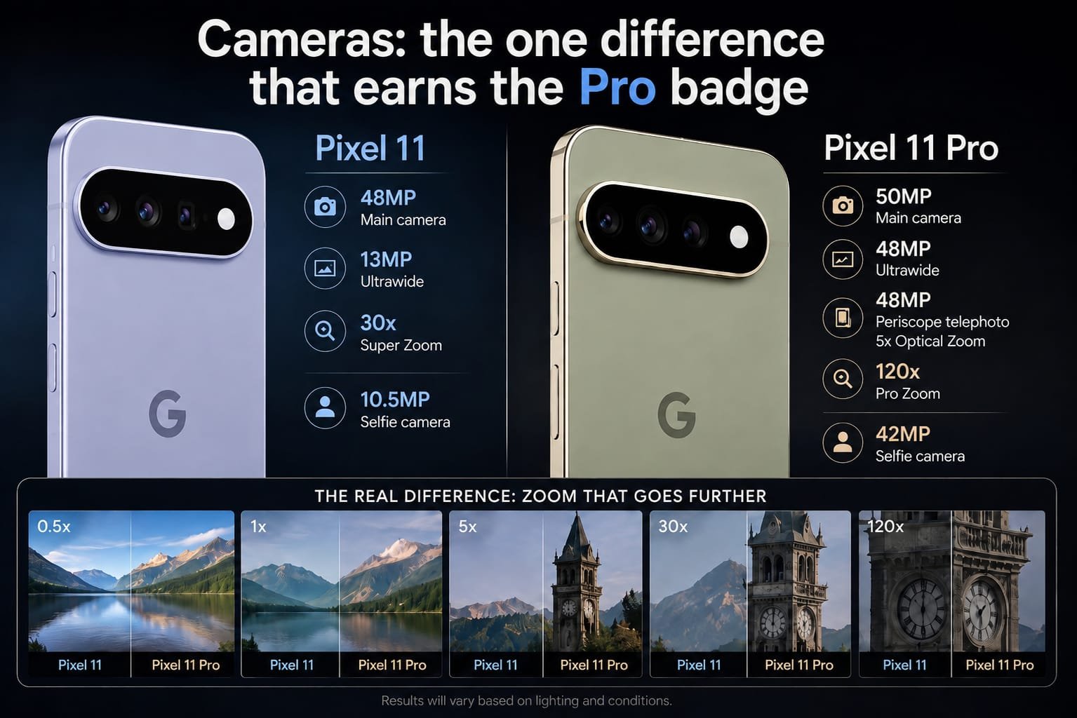Infographic comparing Pixel 11 and Pixel 11 Pro camera specifications and zoom capabilities.